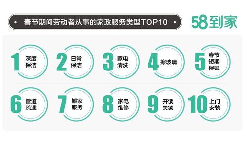 58到家发布 春节家政服务调查报告 超3成阿姨月收入8000元以上